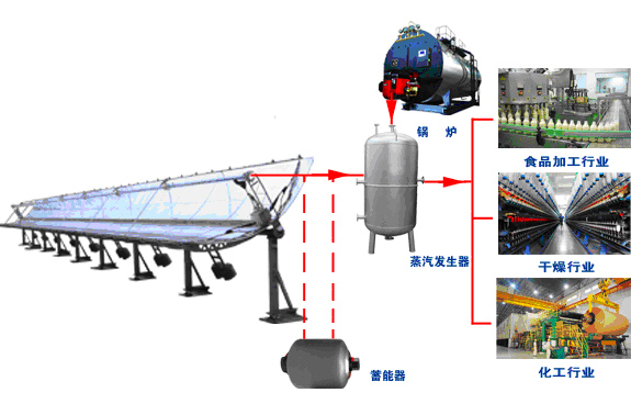 太陽(yáng)能蒸汽鍋爐
